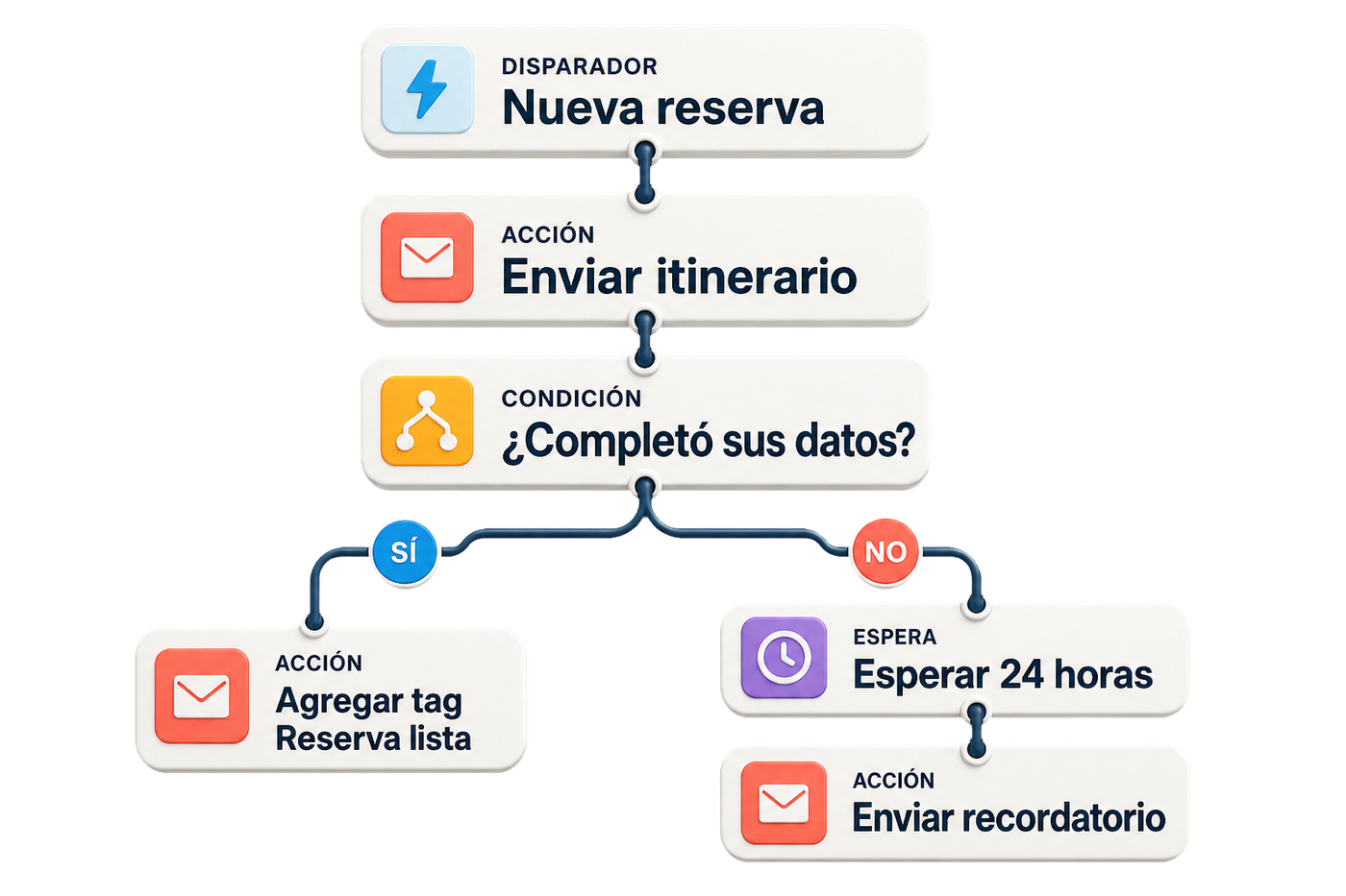 Flujo de Automation que inicia con una nueva reserva, envía el itinerario y verifica los datos antes de completar o recordar